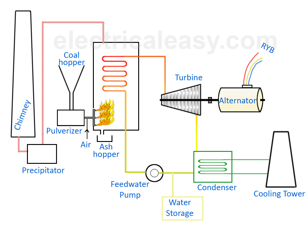 describe-the-steps-in-the-process-used-for-producing-electricity-from